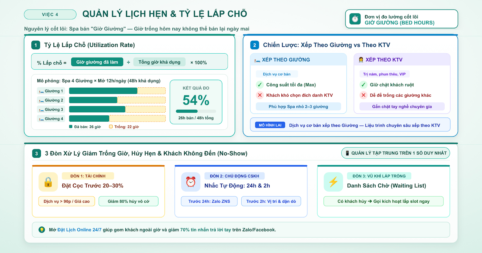 Bảng theo dõi sáu chỉ số quản lý spa: tỷ lệ lấp chỗ, tái đặt lịch, giá trị đơn trung bình, tỷ lệ bán lẻ, giá vốn, tỷ lệ hủy