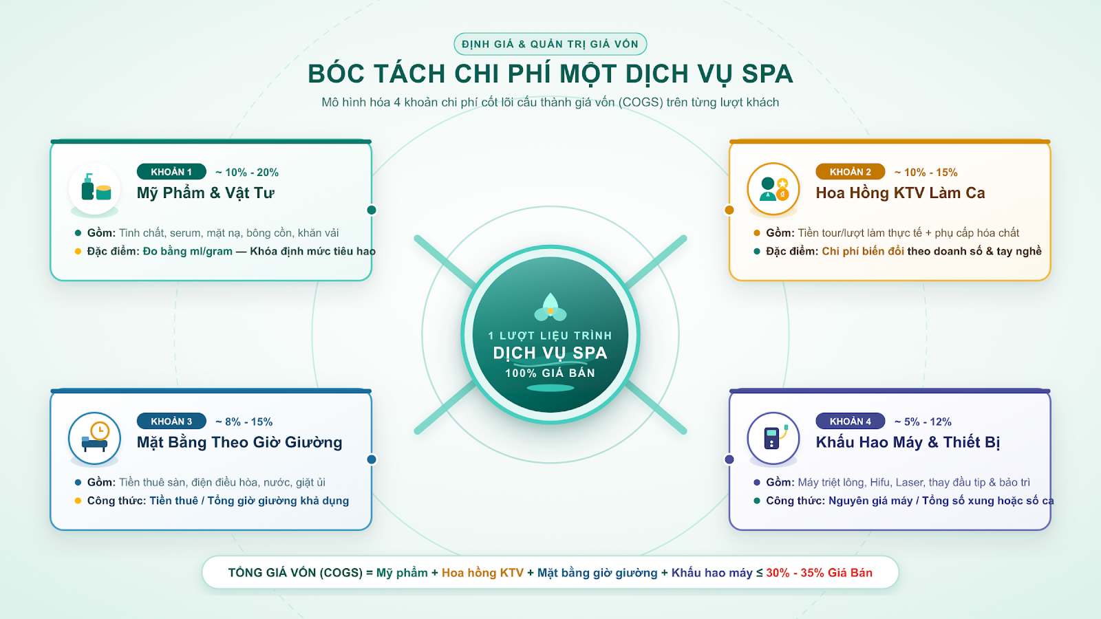 Sơ đồ bóc tách chi phí một dịch vụ spa: mỹ phẩm, hoa hồng kỹ thuật viên, mặt bằng theo giờ giường, khấu hao máy