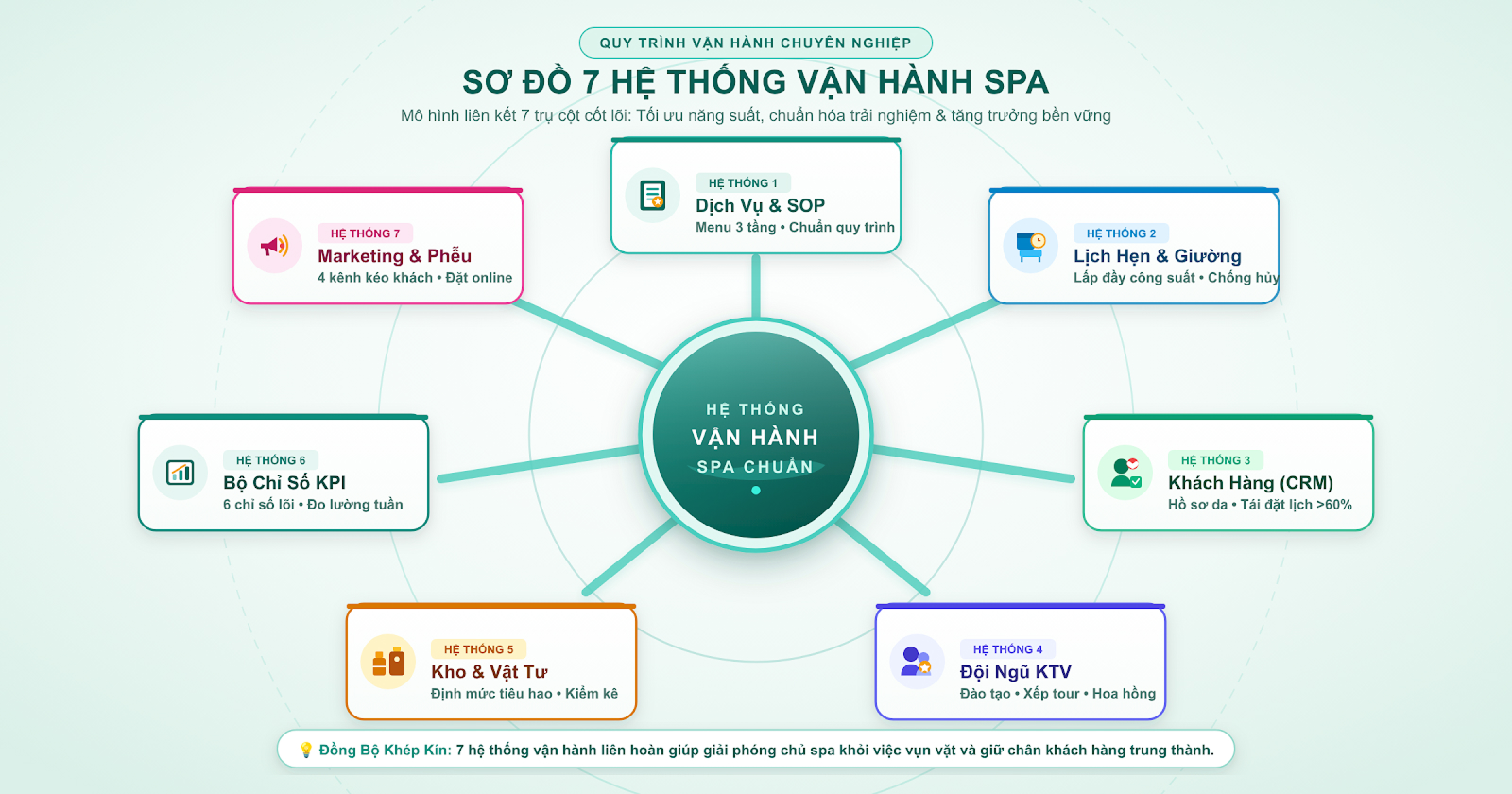 Sơ đồ 7 hệ thống vận hành spa: dịch vụ, lịch hẹn, khách hàng, nhân sự, kho, chỉ số, marketing